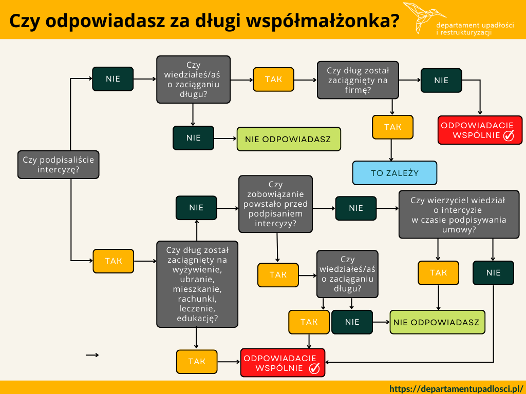 czy odpowiadasz za długi współmałżonka